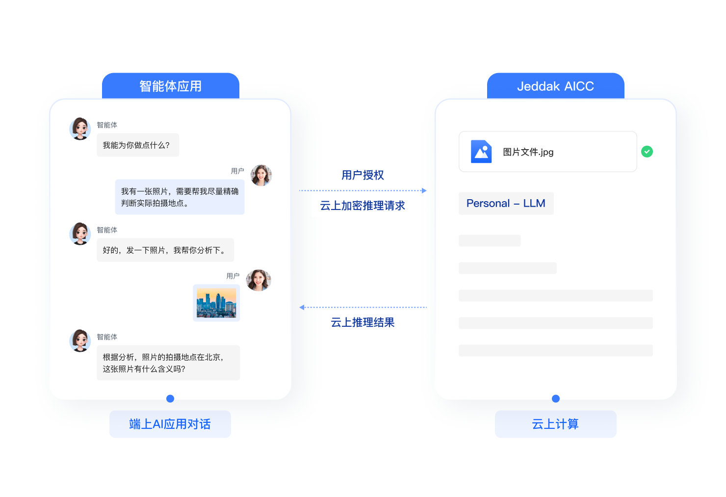 可信AI推理